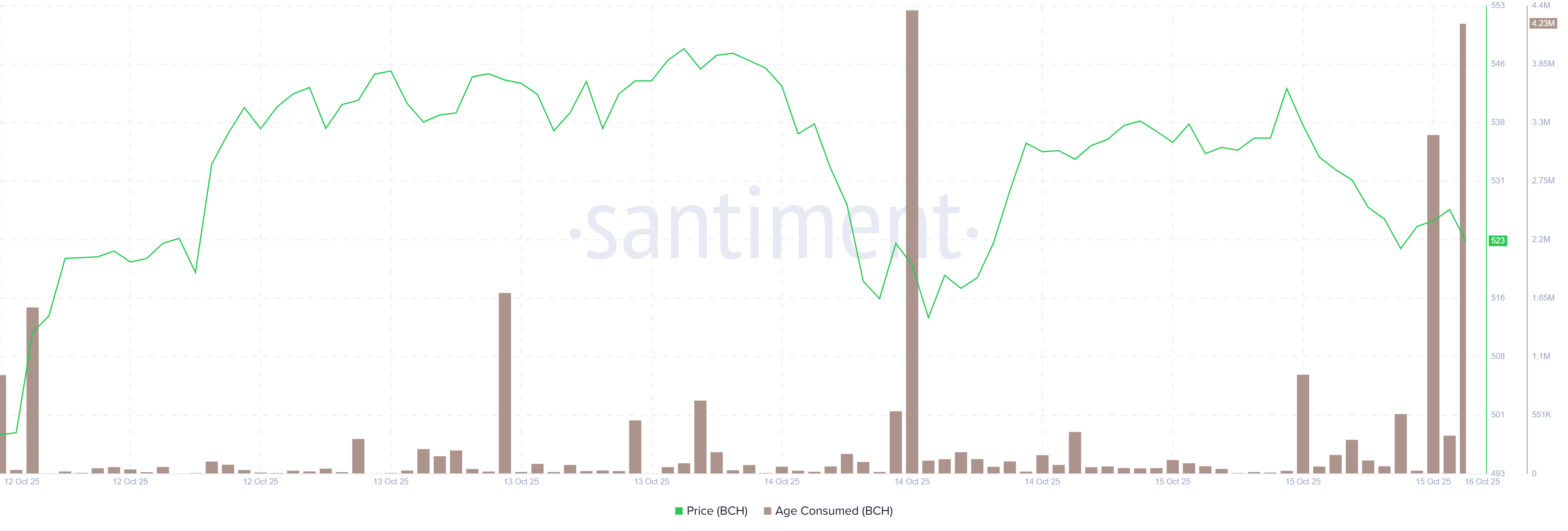 BCH age consumed chart. Source: Santiment